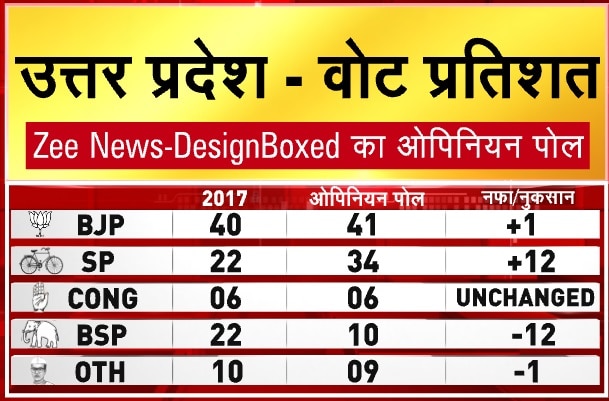 UP Vote Prediction