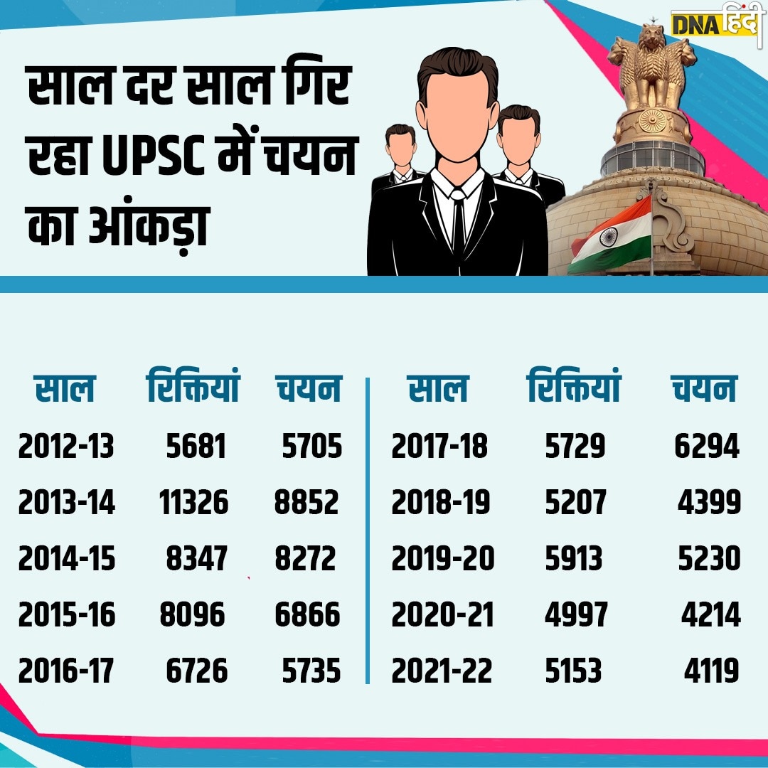 क्या कहते हैं यूपीएससी के आंकड़े