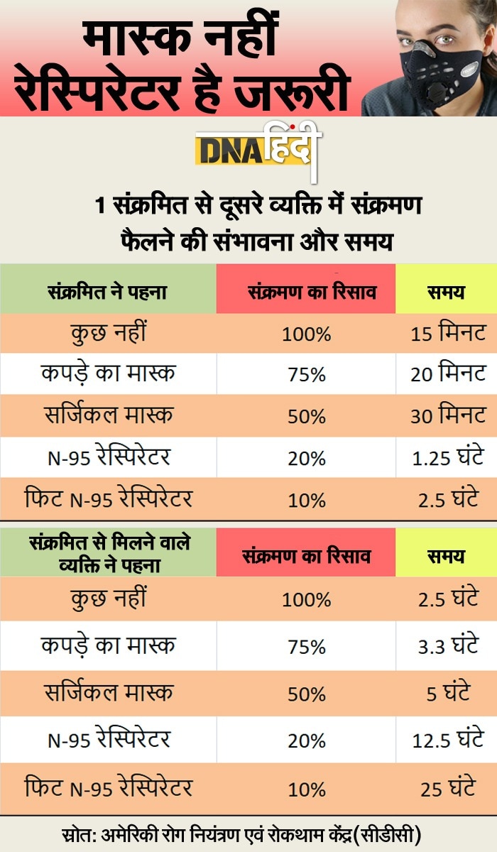 DNA एक्सप्लेनर: क्या होते हैं Respirators? क्या है कपड़े के मास्क और इसमें अंतर?