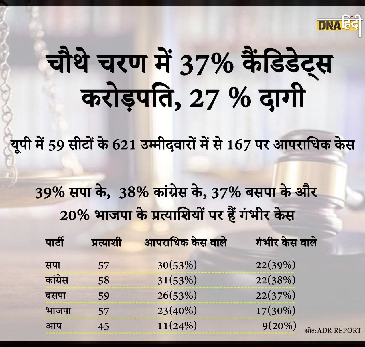 पार्टी के आधार पर अपराधिक मामलों का रिकॉर्ड