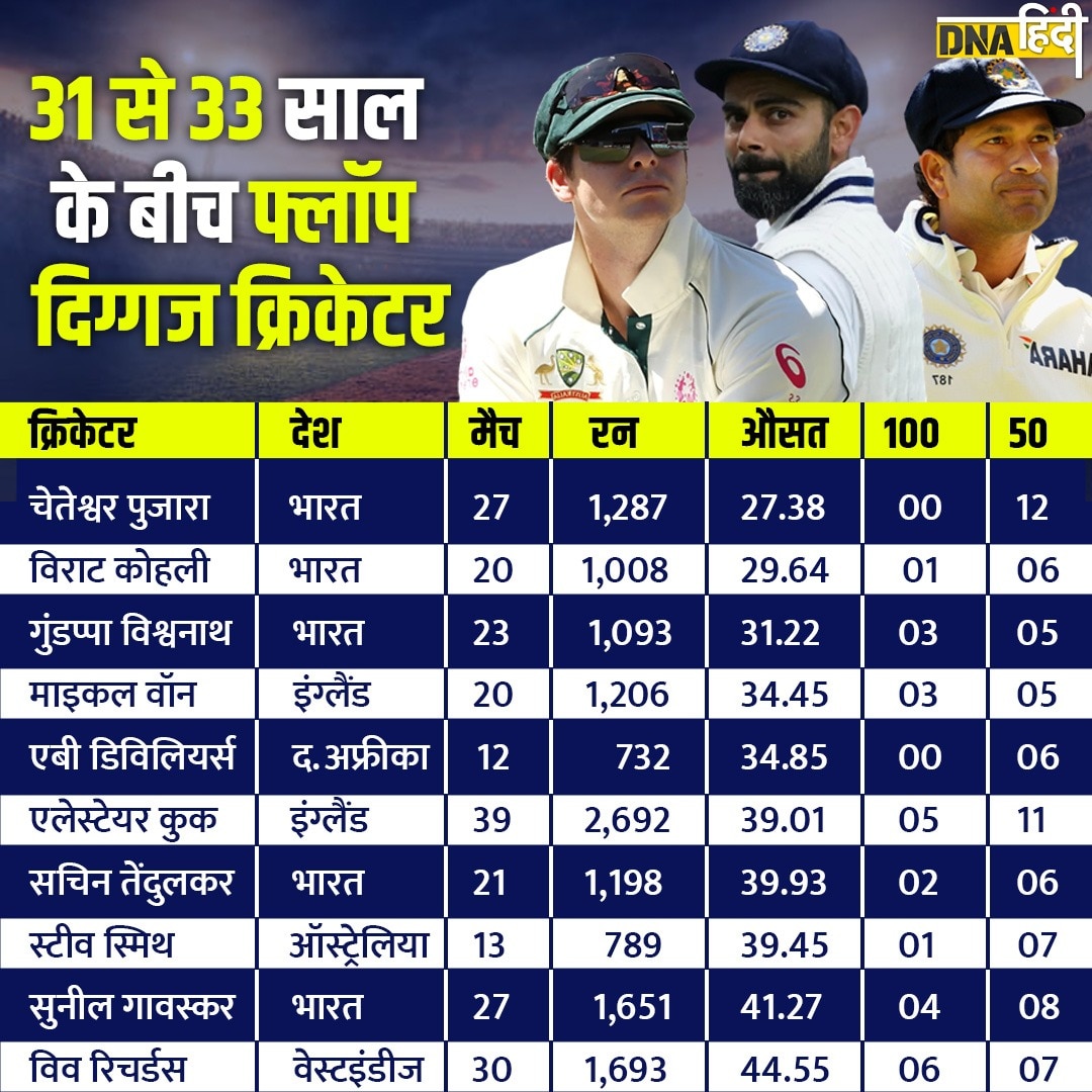 10 players in 31 to 33 age period.