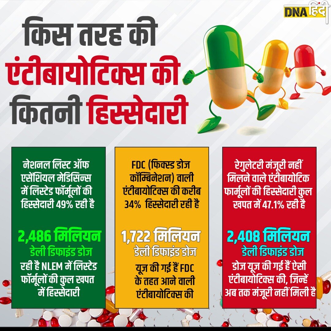 Antibiotics use in india