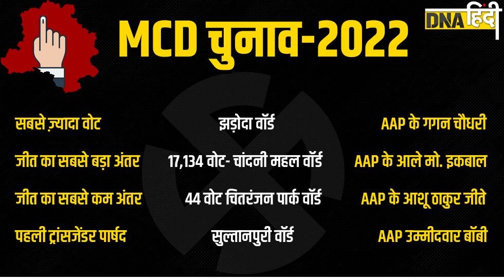 MCD चुनाव के हाइलाइट्स