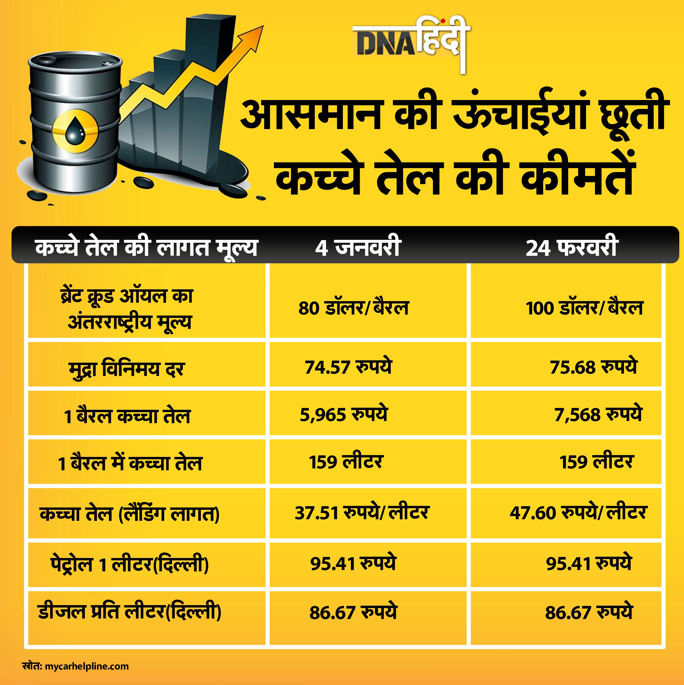 Crude Oil Prices