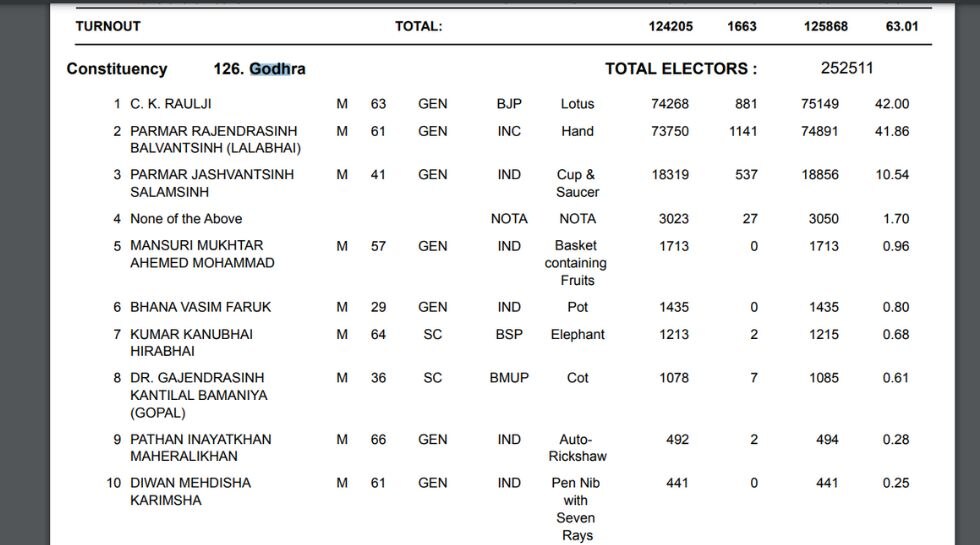 gujarat assembly elections