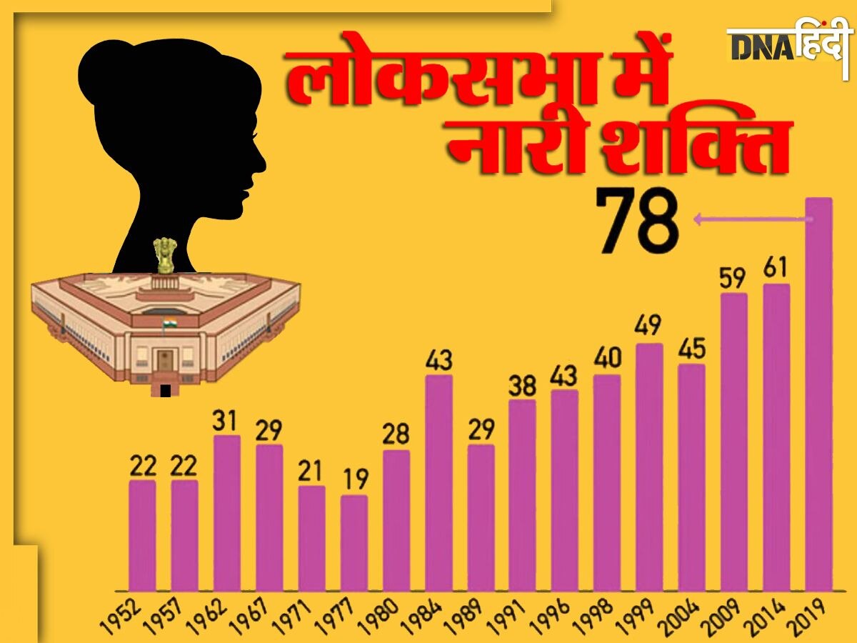 लोकसभा चुनावों में 1951-51 से 2019 तक महिला सांसदों की स्थिति