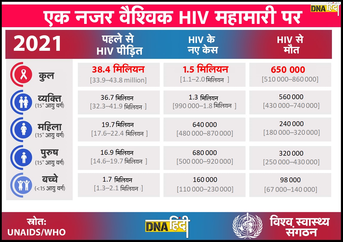 Current situation of HIV AIDS in world