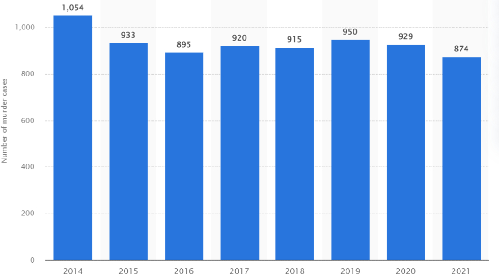 जापान में मर्डर क्राइम के आंकड़े साल 2014 से हर साल घट रहे हैं. (सोर्स-statista)