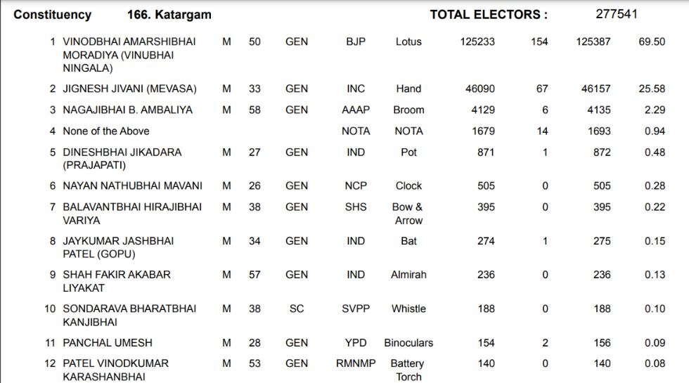 katargam assembly constituency