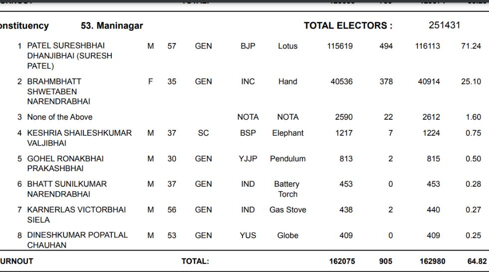 Maninagar Assembly constituency result 2017