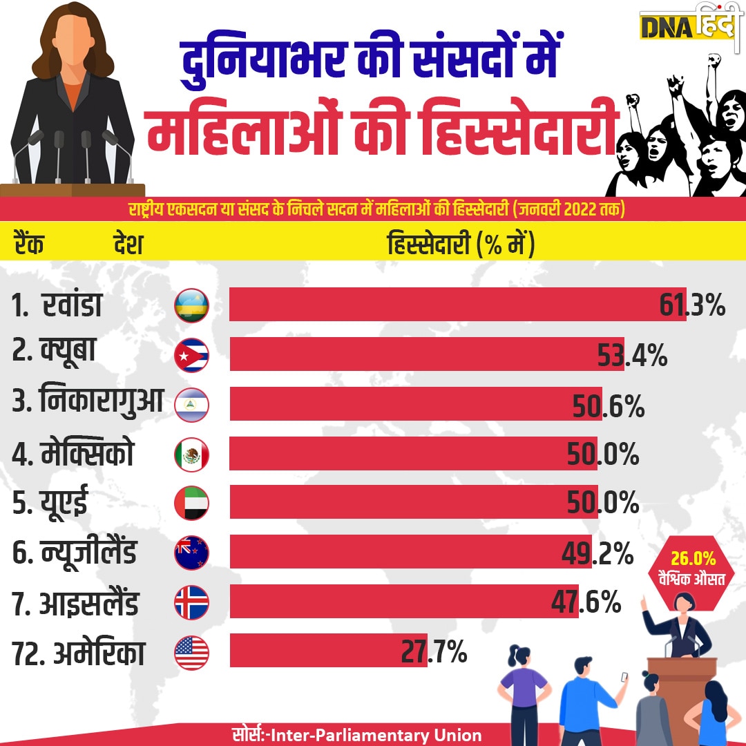 Countries with most women in National parliament