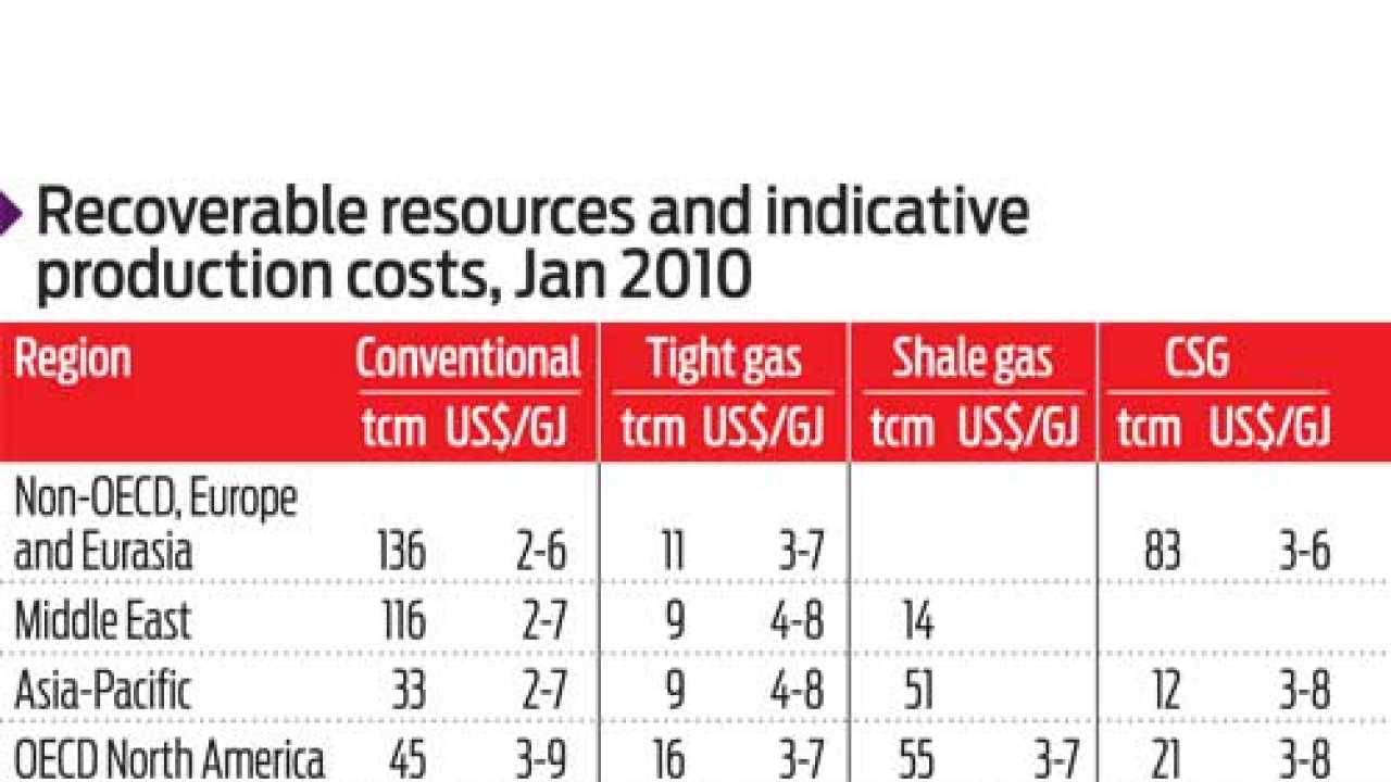 Natural gas prices are actually falling