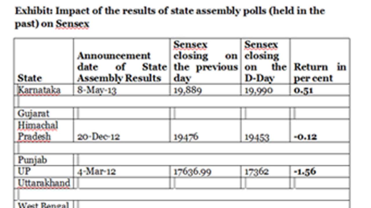 Sensex touches life-time high, nifty sets record post assembly elections