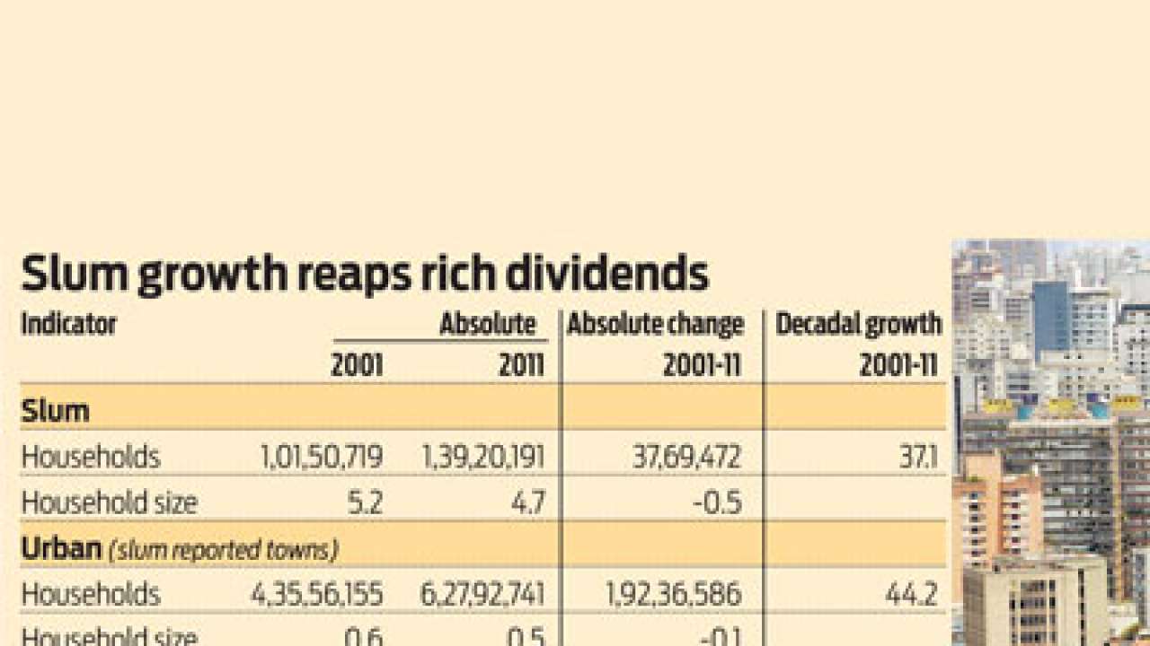 Policy Watch: Voting clout of slums - the Rs 4.1 lakh crore game