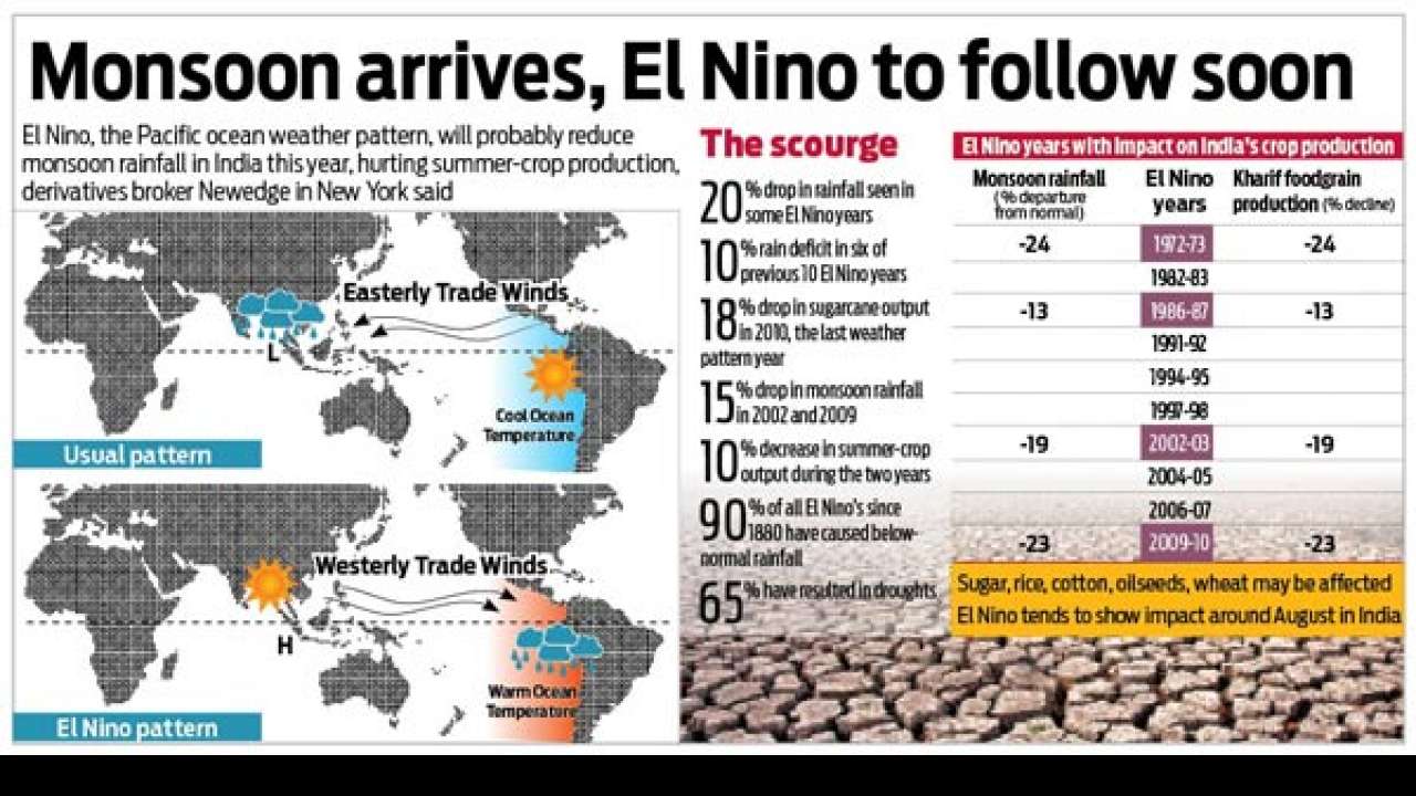 Infograph Monsoon arrives, El Nino to follow soon