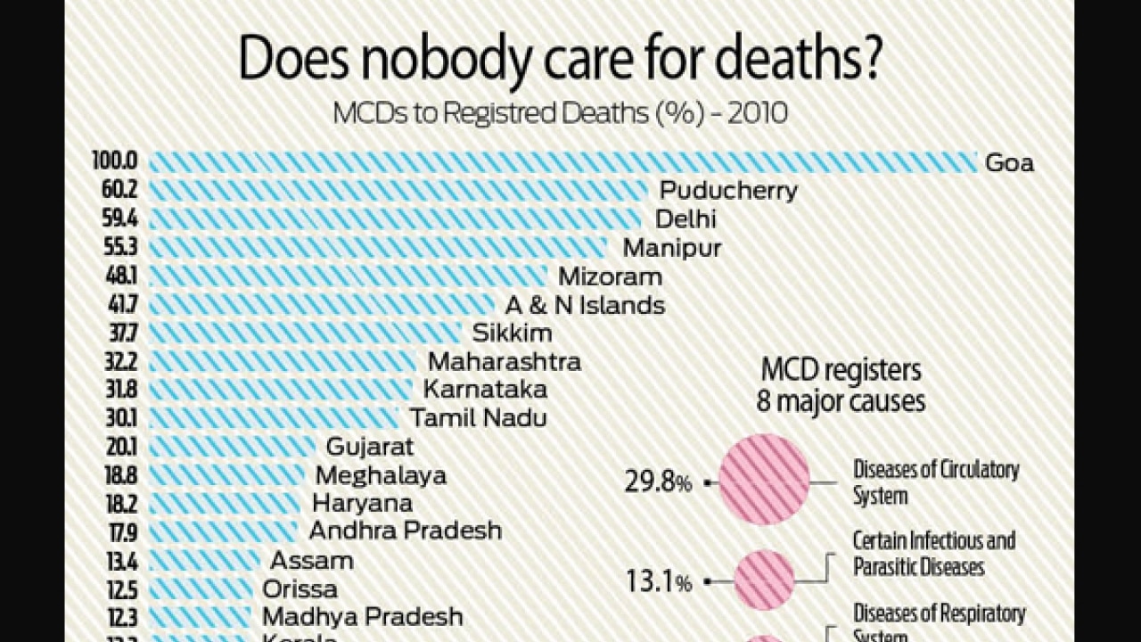 Policy Watch: Why India's data on deaths is so misleading