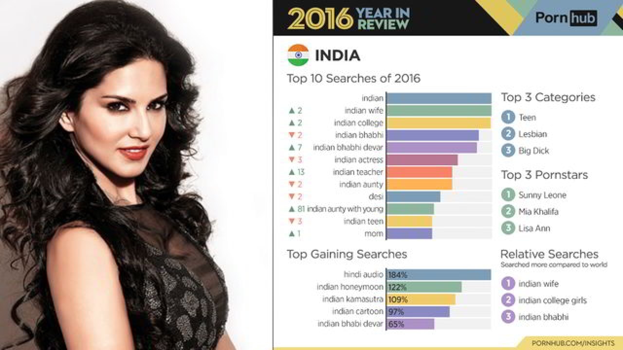 1280px x 720px - Pornhub 2016 Review shows that for Indian viewers, it's all ...