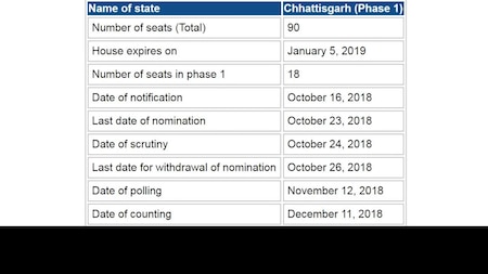 Two phase polling in Chhattisgarh