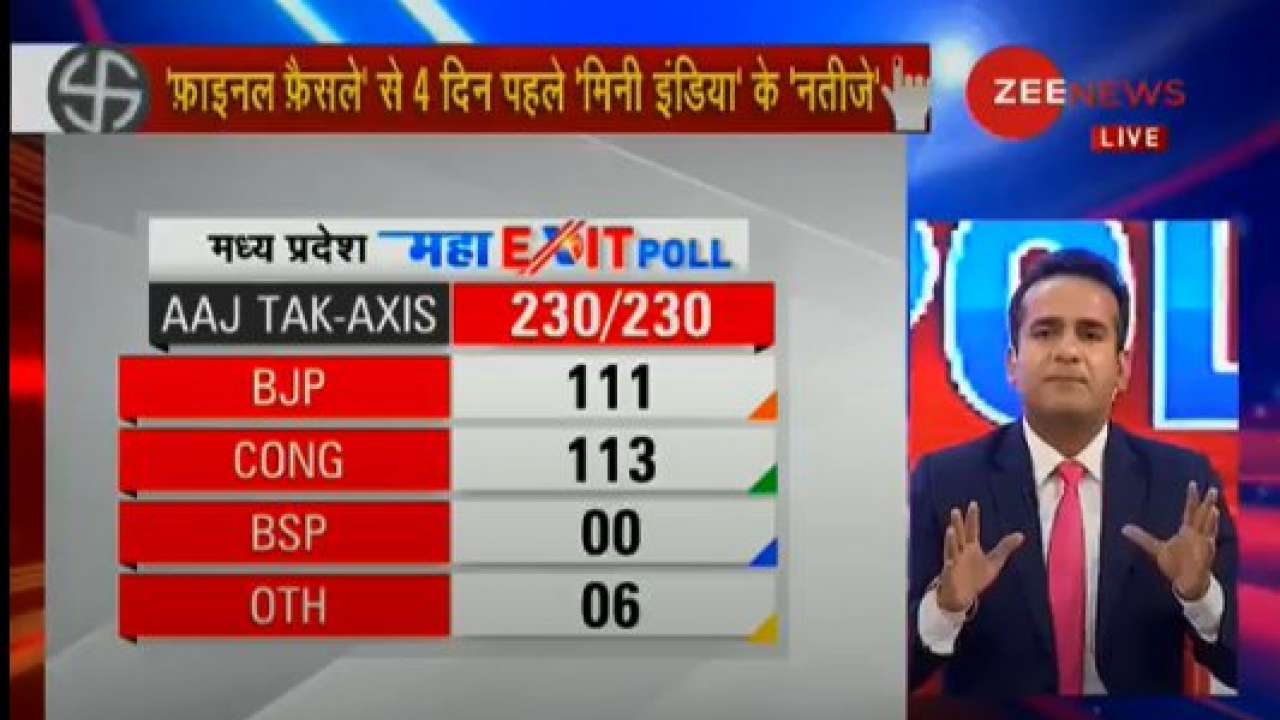 Axis Exit Poll: Both BJP and Congress fail to touch halfway mark