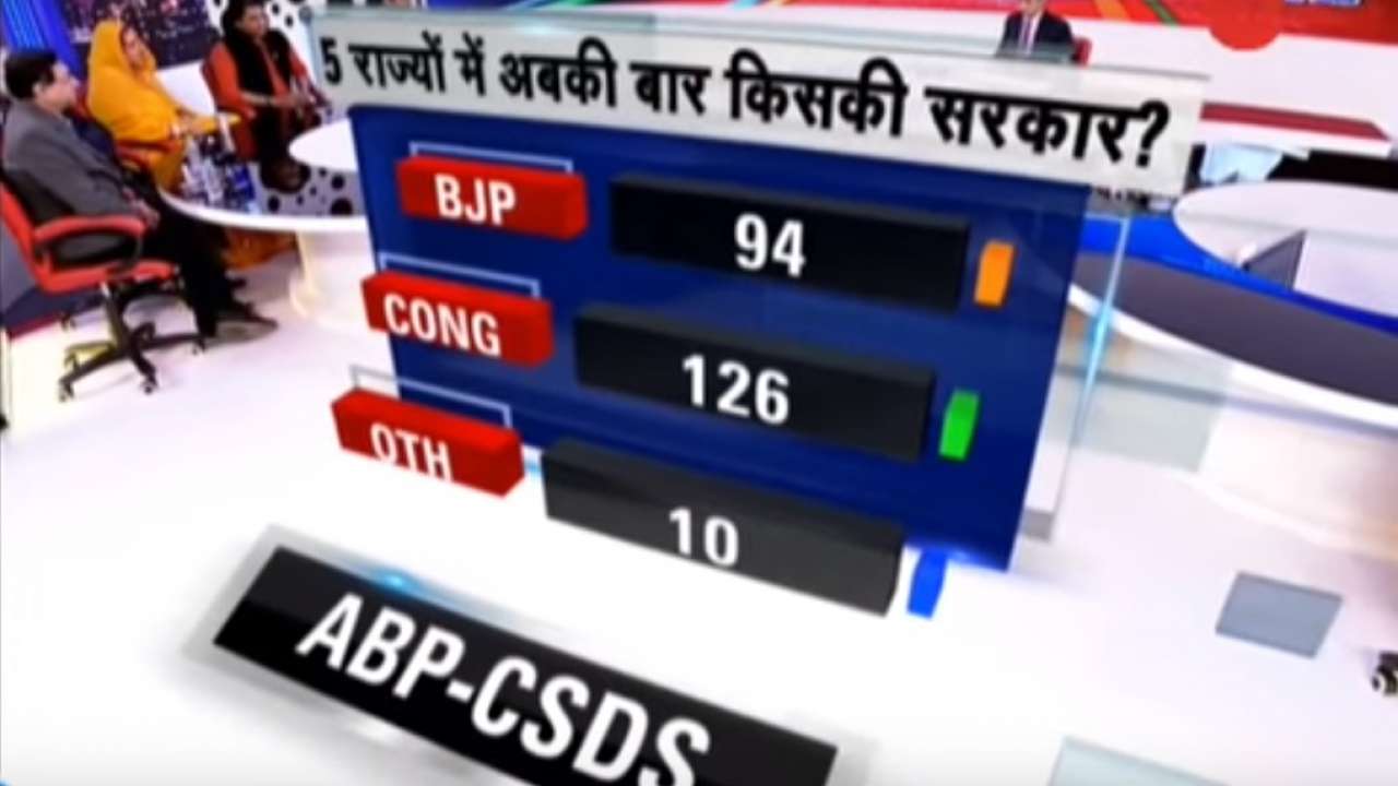 Lokniti-CSDS Exit Poll: Congress comeback in MP