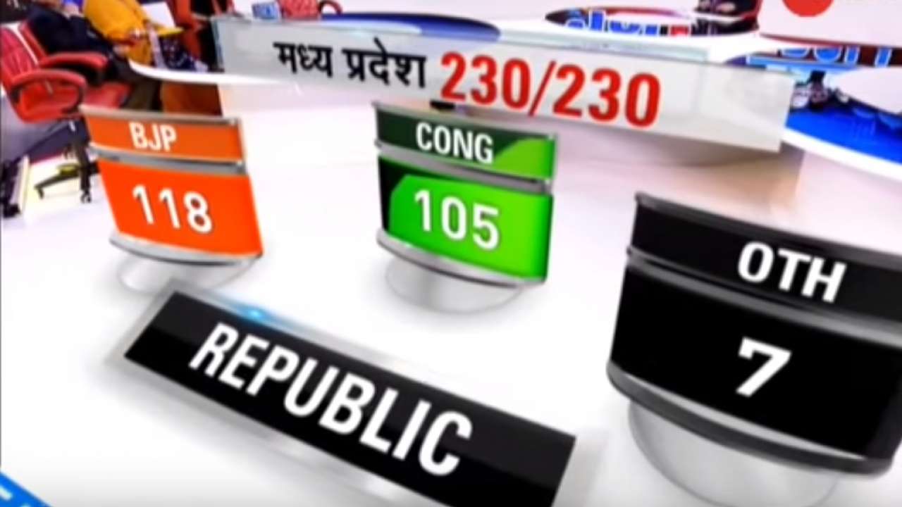 Jan Ki Baat Exit Poll: BJP crosses halfway mark