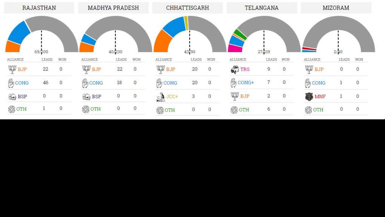 Early trends from 5 states