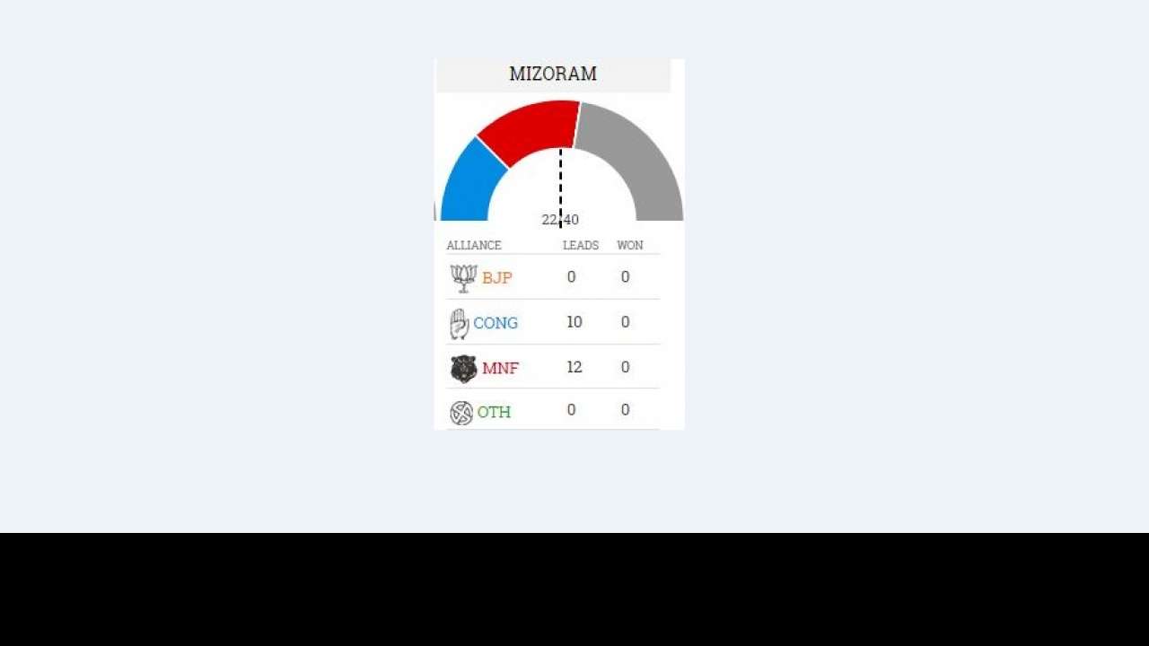 Mizoram trends at 9:10