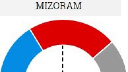 Mizoram trends at 9:30 am