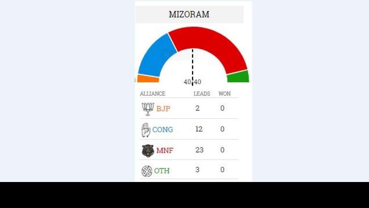 Mizoram trends at 10:30 am