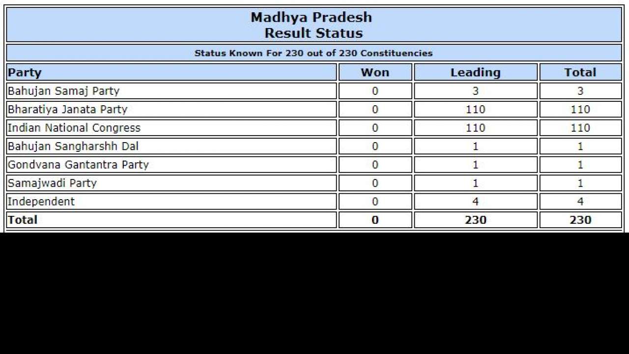 MP ECI trends at 2 pm