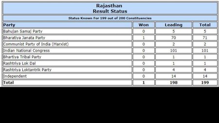 Rajasthan ECI trends at 2 pm