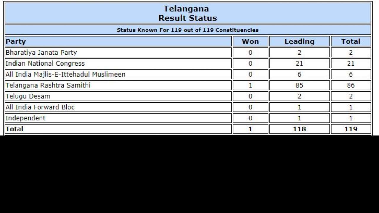 Telangana ECI trends at 2 pm