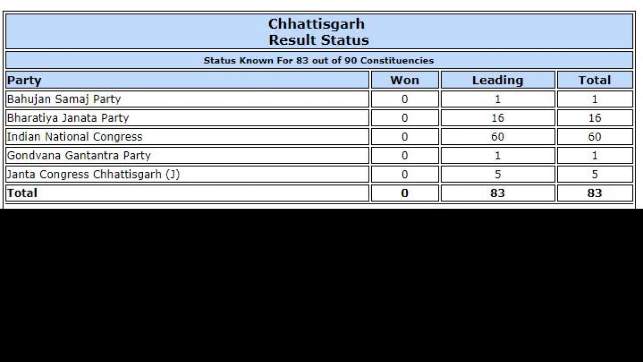 Chhattisgarh ECI trends at 2 pm