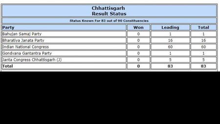 Chhattisgarh ECI trends at 2 pm