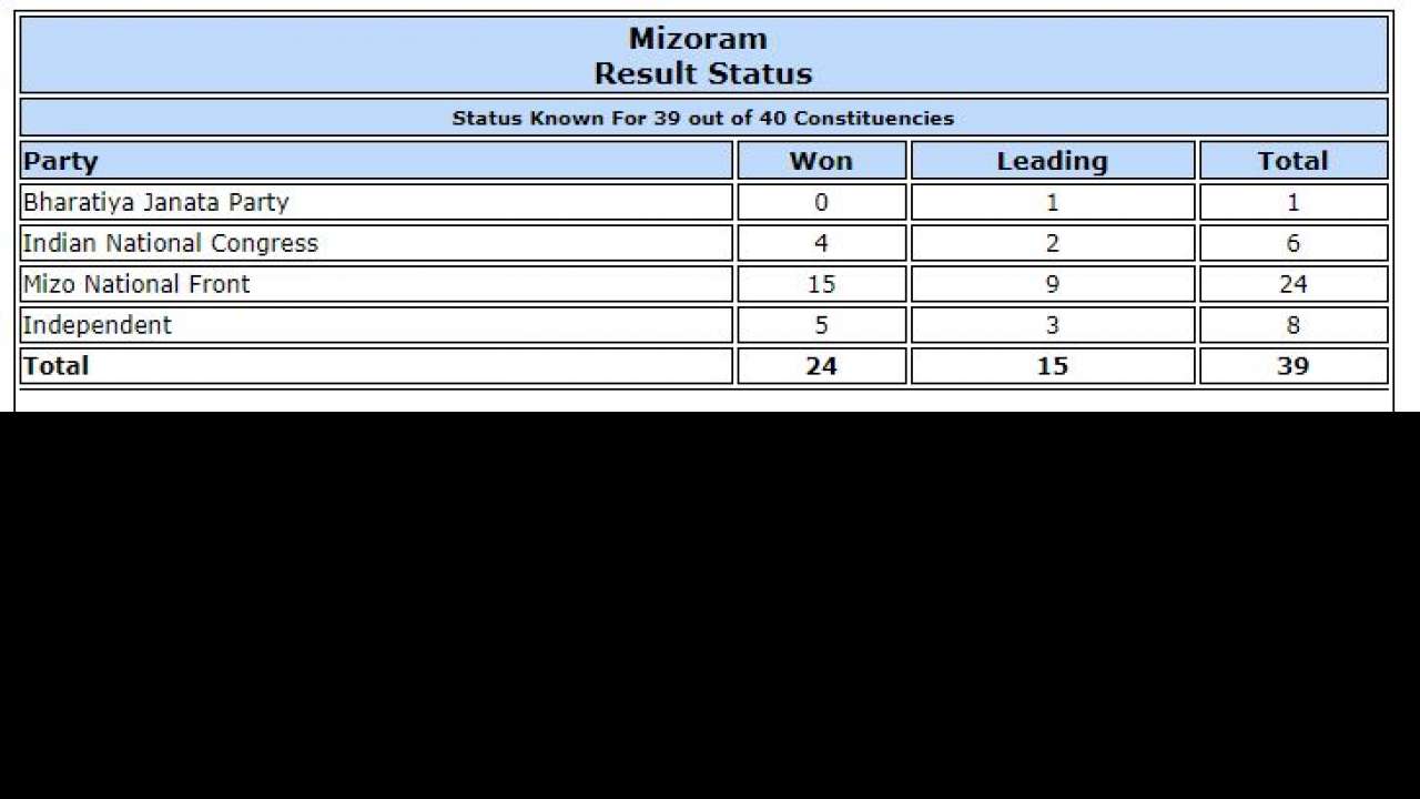 Mizoram ECI trends at 2 pm