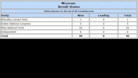 Final results in Mizoram