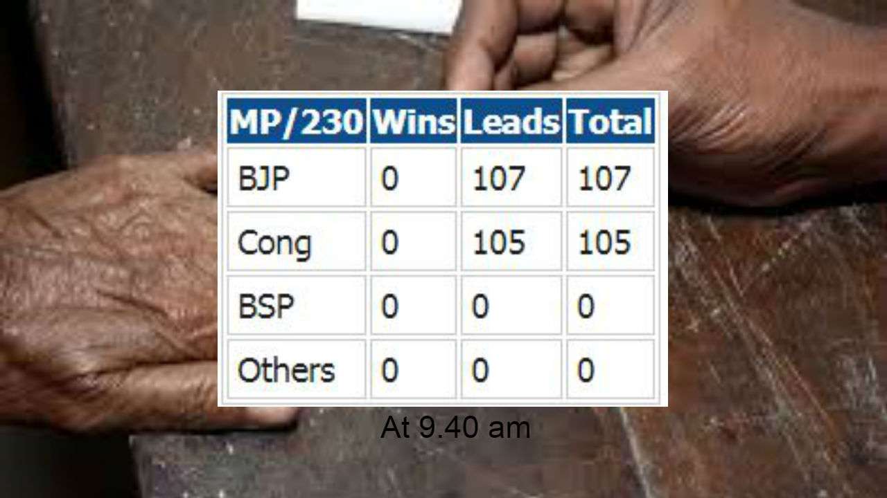 MP Assembly Election Results 2018: Latest Trends