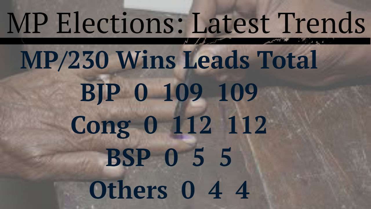 MP Assembly Election Results 2018: Latest Trends