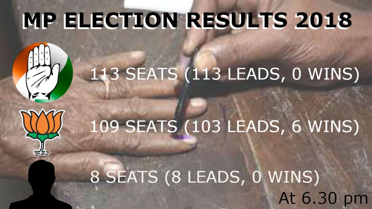 MP Vidhan Sabha Results: Latest Trends