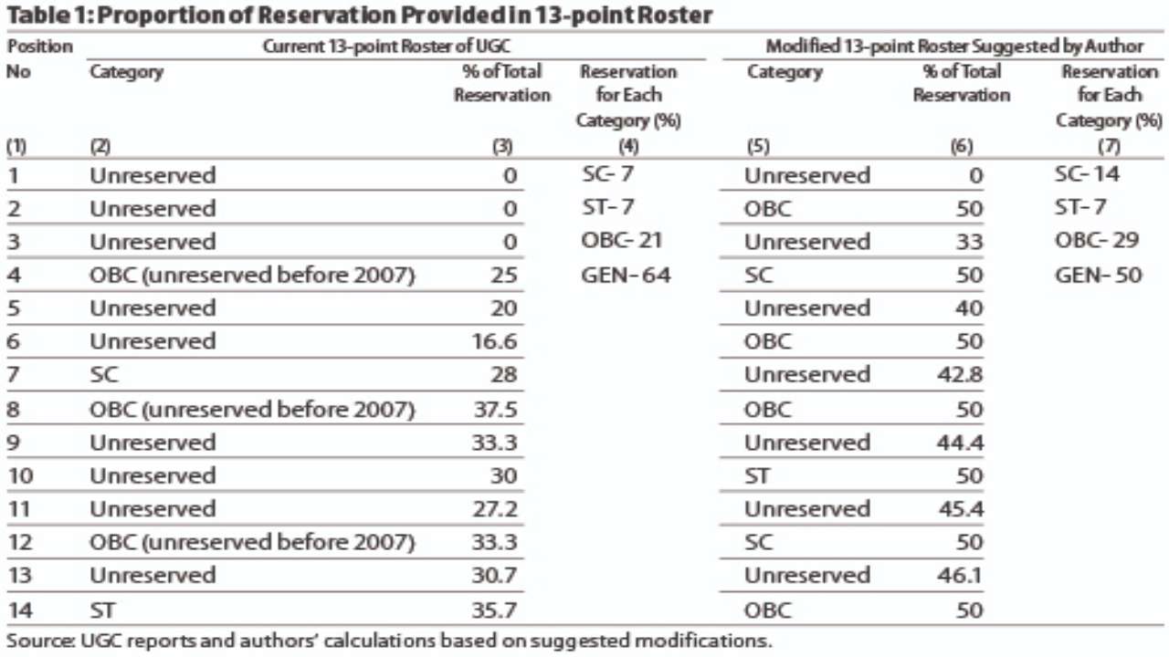 Reservation for faculty in varsities: Cabinet clears ordinance to ...