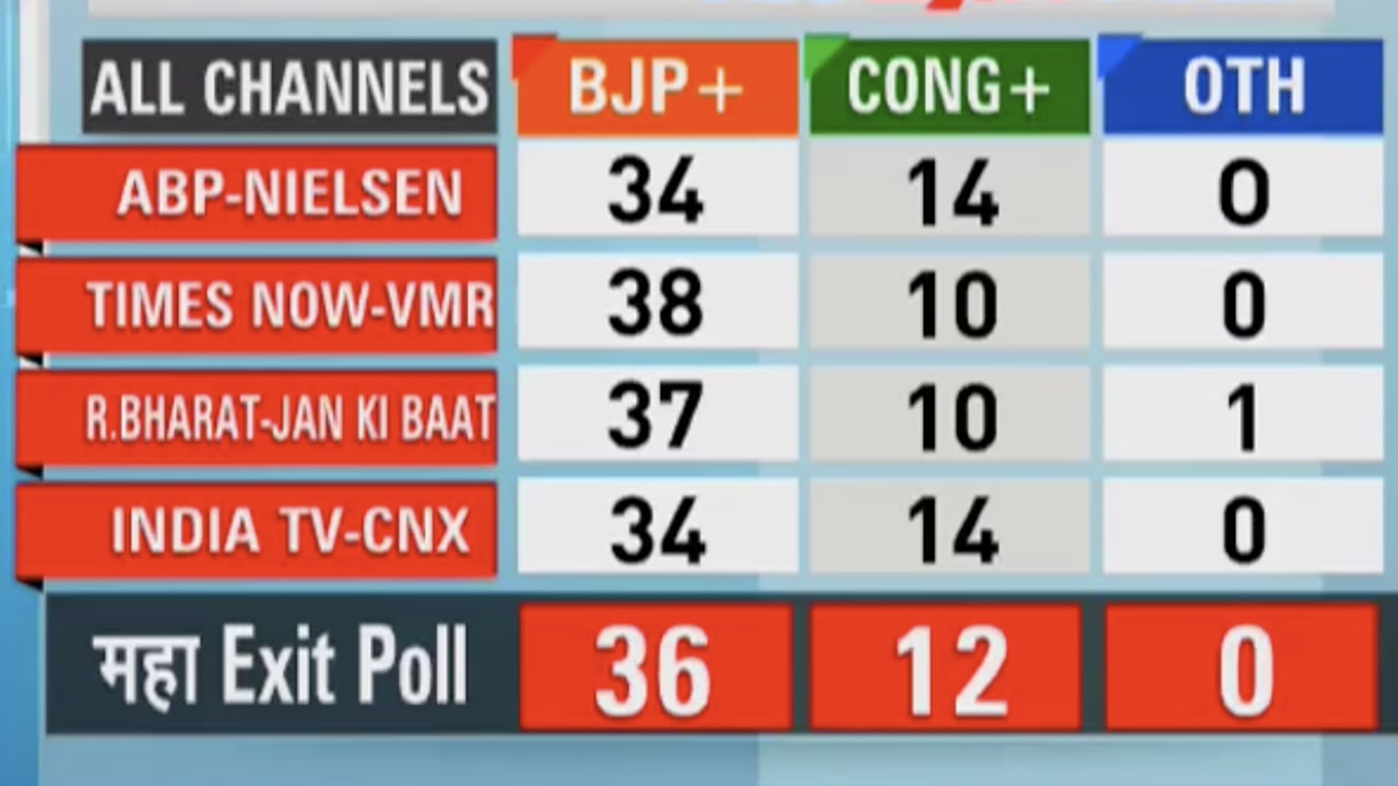 Maharashtra Exit Poll Results 2019 BJPShiv Sena set to sweep as Lok