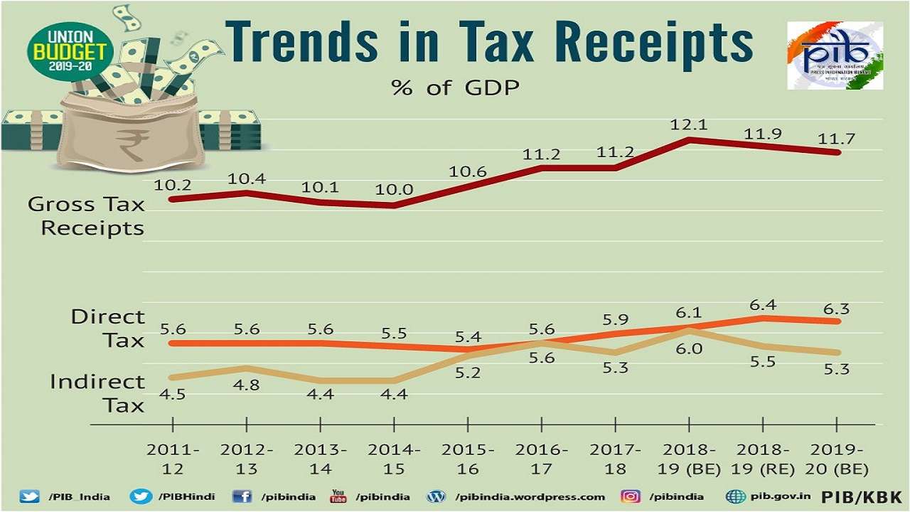 Budget 2019: Trends in tax receipts