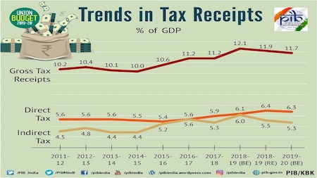 Budget 2019: Trends in tax receipts