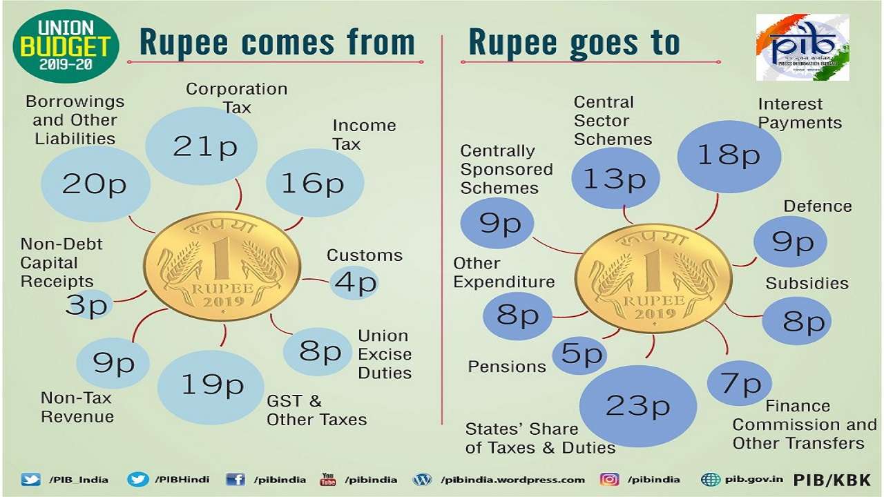 Budget 2019: Funds sources and expenditure