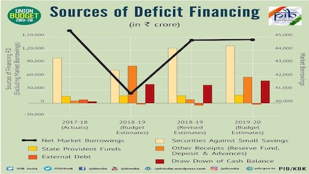 Budget 2019: Sources of deficit financing
