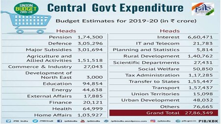 Budget 2019: Central govt expenditure