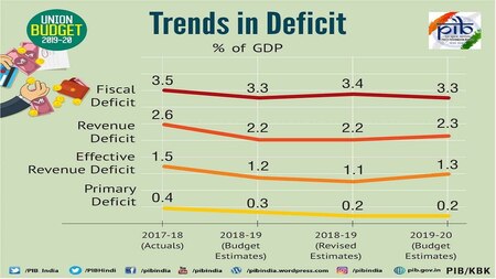Budget 2019: Trends in deficit