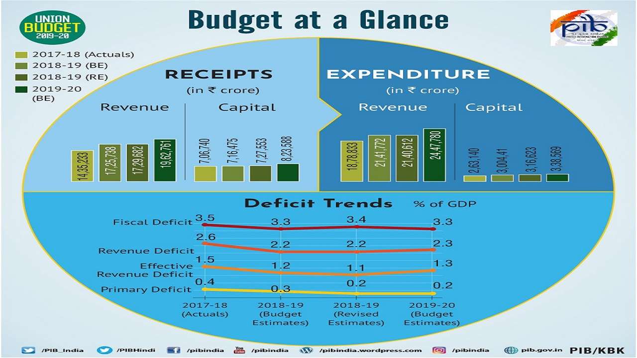 Budget 2019 at a glance: Receipts and Expenditure