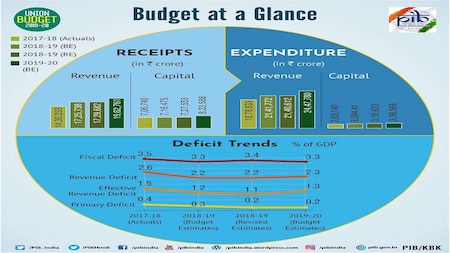 Budget 2019 at a glance: Receipts and Expenditure