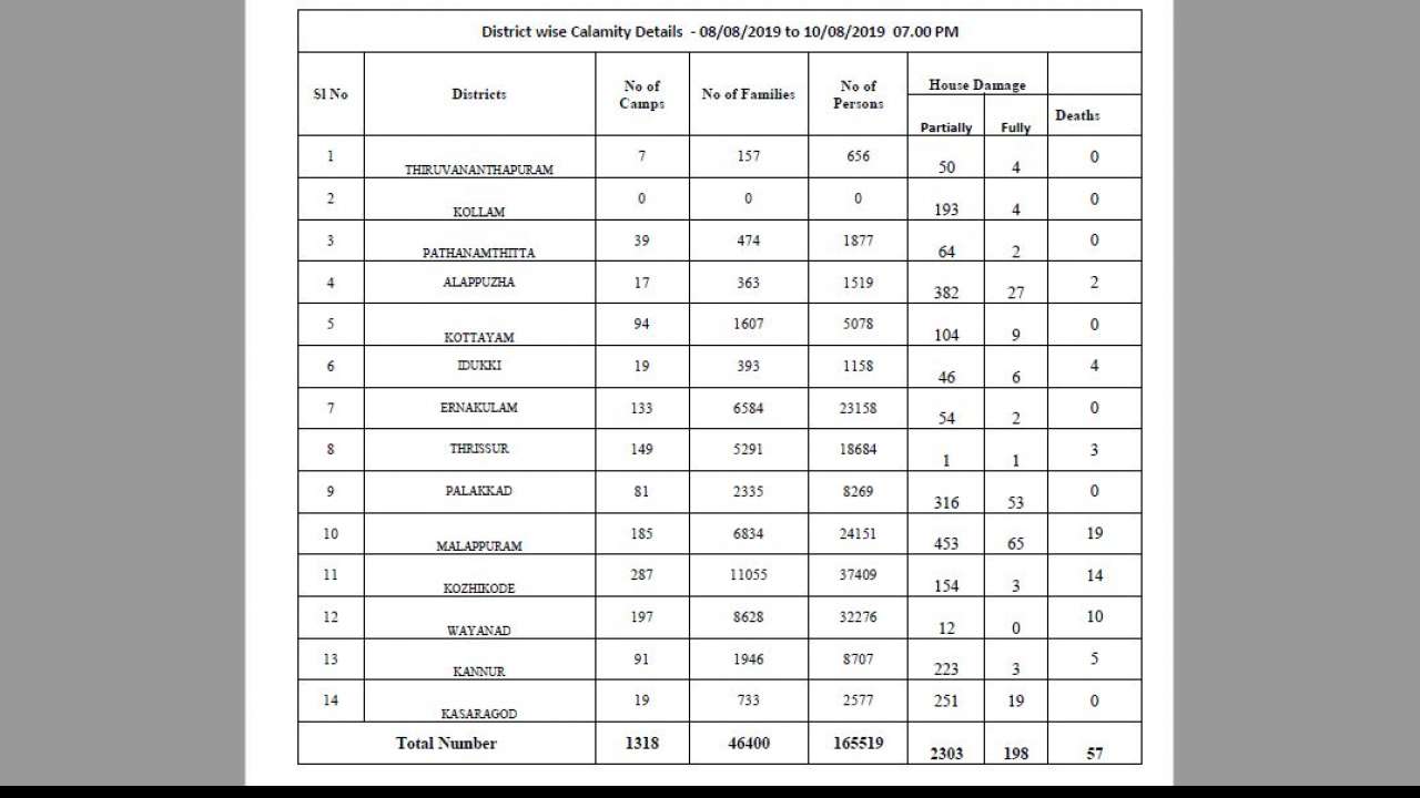 Kerala rains: District-wise death toll